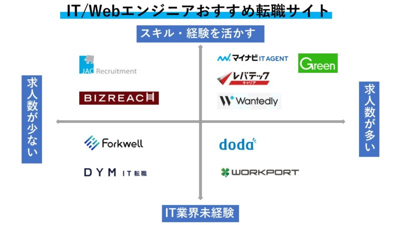 IT/Webエンジニア転職サイト