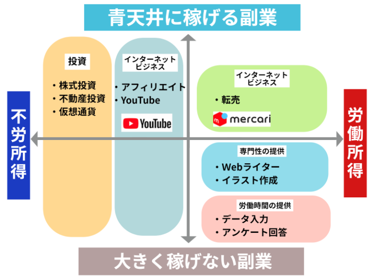 安全で始めやすいおすすめの副業16選！デメリットを知り賢く稼ごう