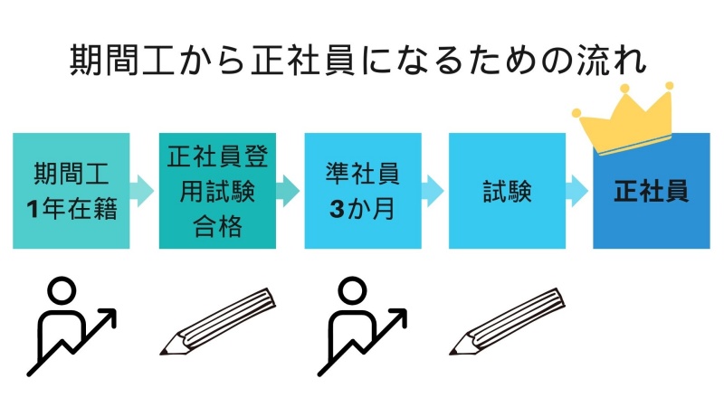 トヨタ期間工から正社員になる流れ