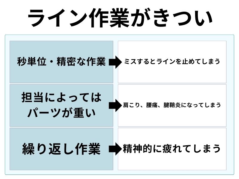 ライン作業がきつい