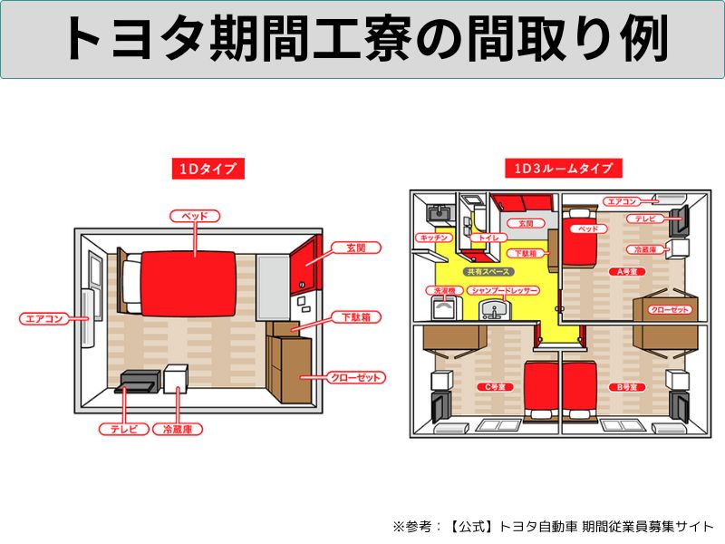 トヨタ期間工間取り