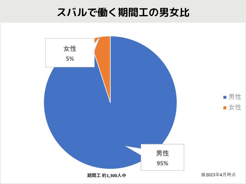 スバルで働く期間工の男女比