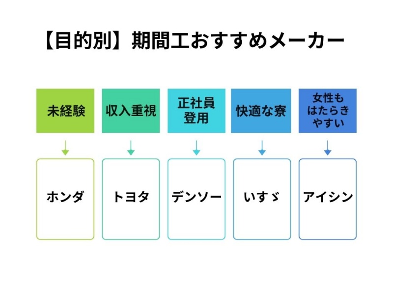 期間工おすすめメーカー