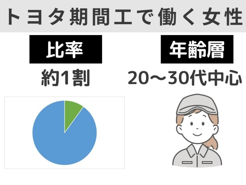 トヨタで働く期間工の女性比率と年齢層は？